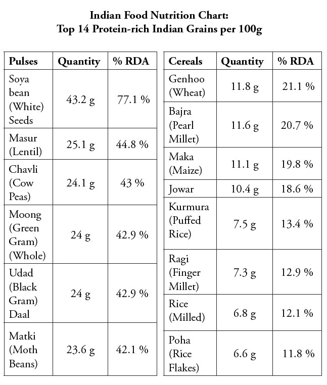 Indian Food Nutrition Chart: